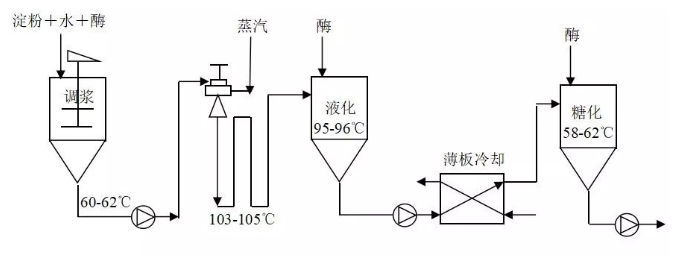 小麦淀粉